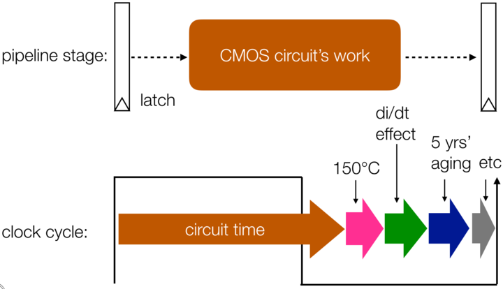 Active timing margin